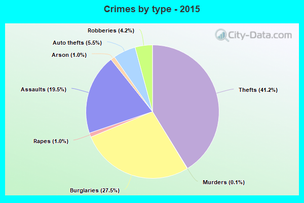 Crimes by type - 2015