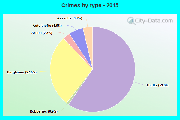 Crimes by type - 2015