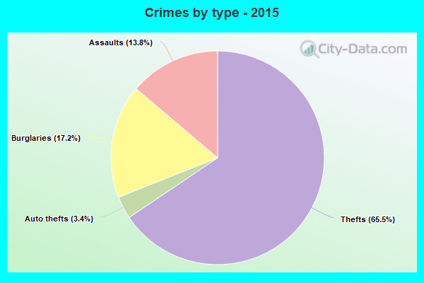 Crimes by type - 2015