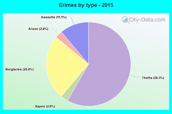 Crimes by type - 2015