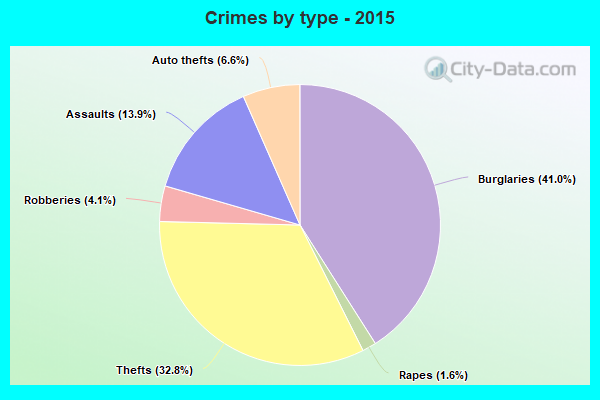 Crimes by type - 2015