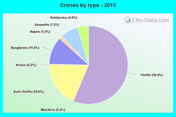 Crimes by type - 2015