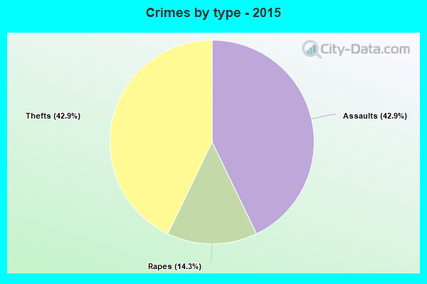 Crimes by type - 2015