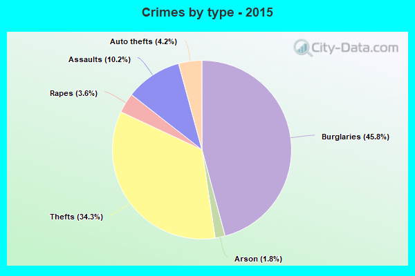 Crimes by type - 2015