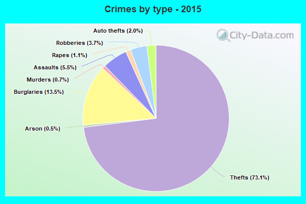 Crimes by type - 2015