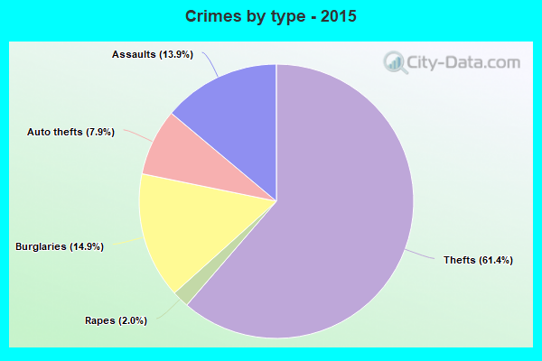 Crimes by type - 2015