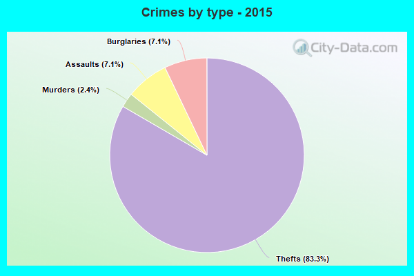 Crimes by type - 2015