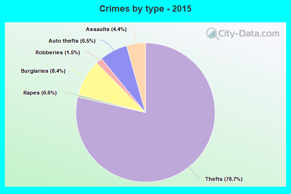 Crimes by type - 2015