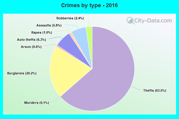 Crimes by type - 2016