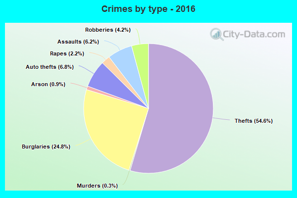 Crimes by type - 2016