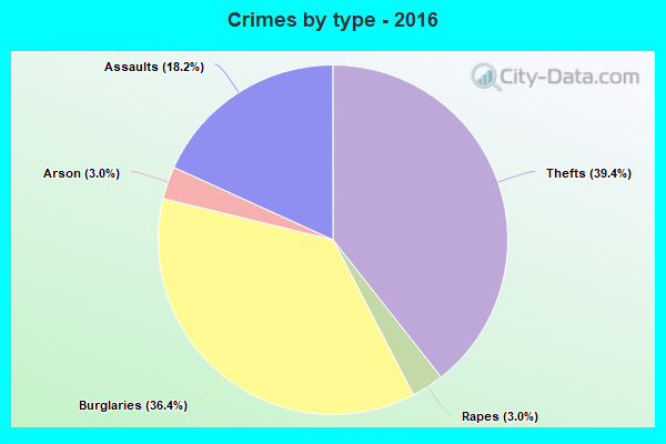 Crimes by type - 2016