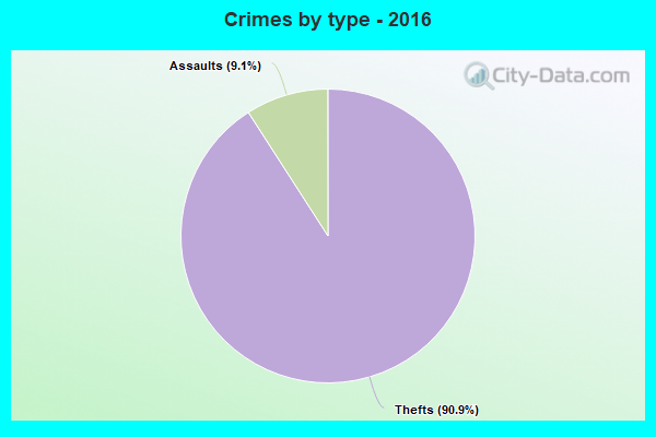 Crimes by type - 2016