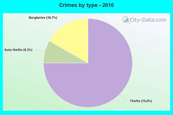 Crimes by type - 2016