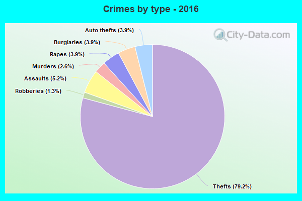 Crimes by type - 2016