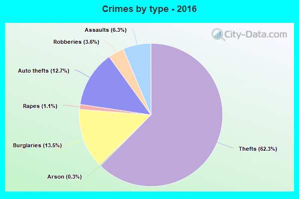 Crimes By Type 2016 Anaheim CA 