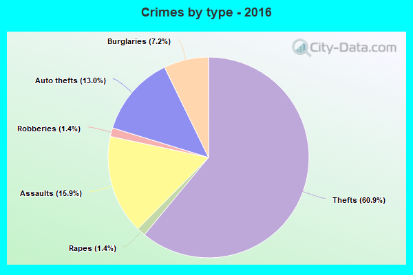 Crimes by type - 2016