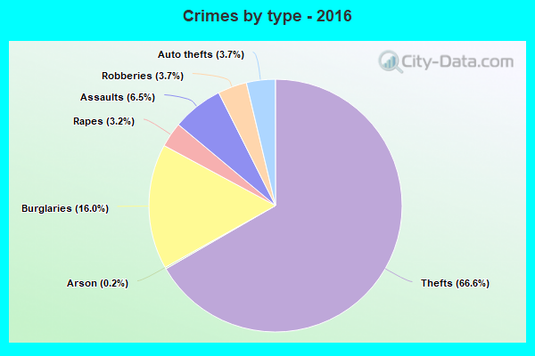 Crimes by type - 2016