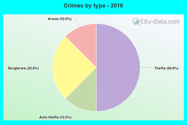 Crimes by type - 2016