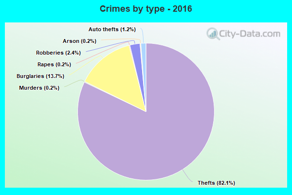 Crimes by type - 2016