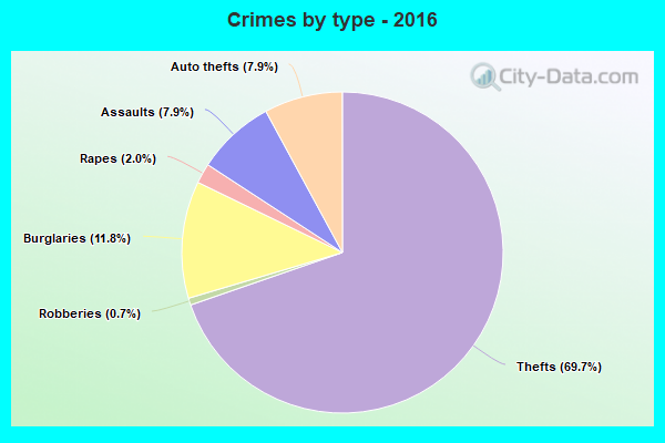 Crimes by type - 2016