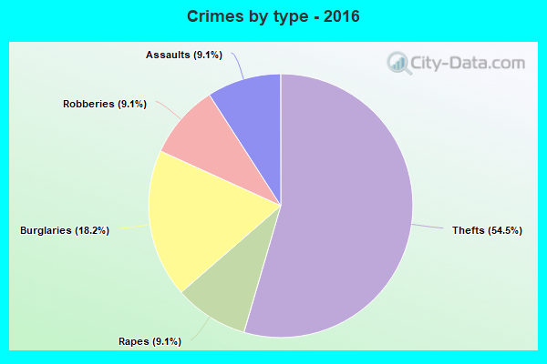 Crimes by type - 2016