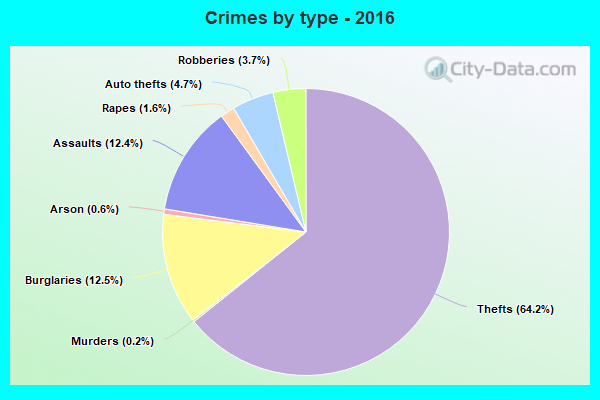 Crimes by type - 2016