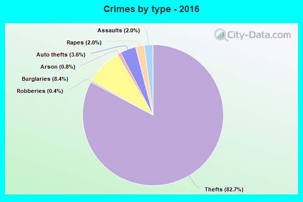 Crimes by type - 2016