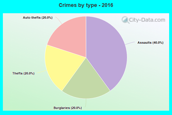 Crimes by type - 2016