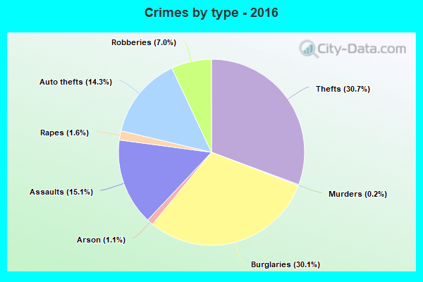 Crimes by type - 2016