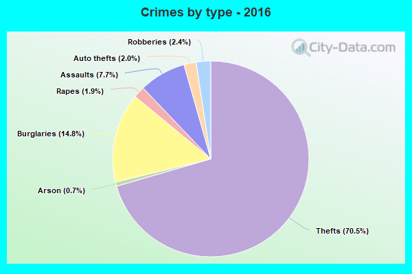 Crimes by type - 2016