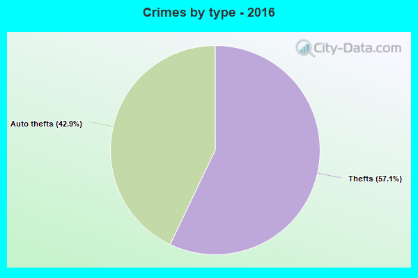 Crimes by type - 2016