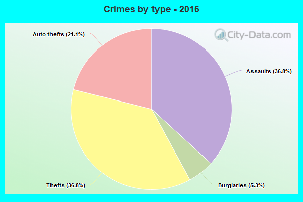 Crimes by type - 2016