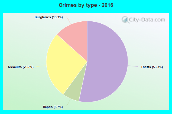 Crimes by type - 2016