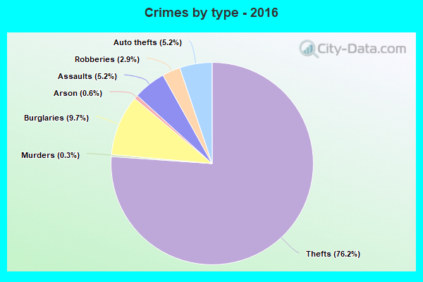 Crimes by type - 2016