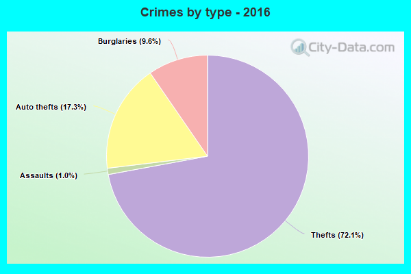 Crimes by type - 2016