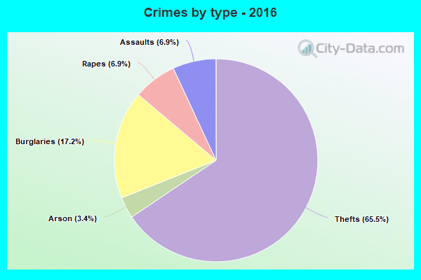 Crimes by type - 2016