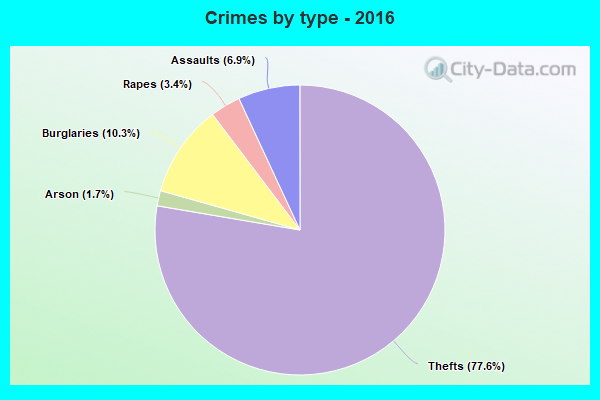 Crimes by type - 2016