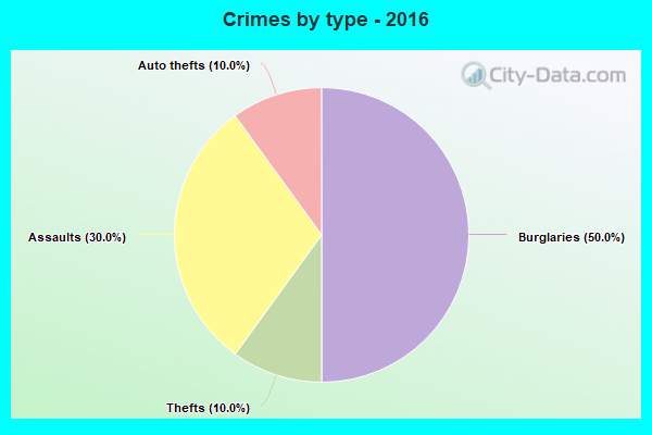 Crimes by type - 2016