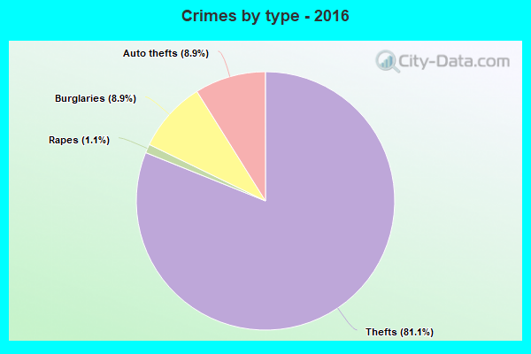 Crimes by type - 2016