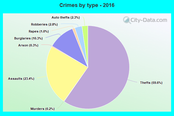 Crimes by type - 2016