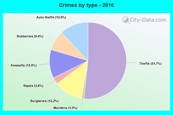 Crimes by type - 2016