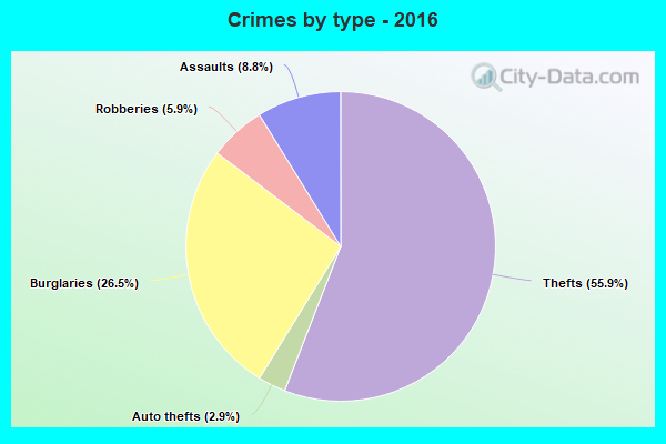 Crimes by type - 2016