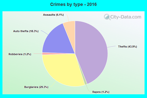 Crimes by type - 2016