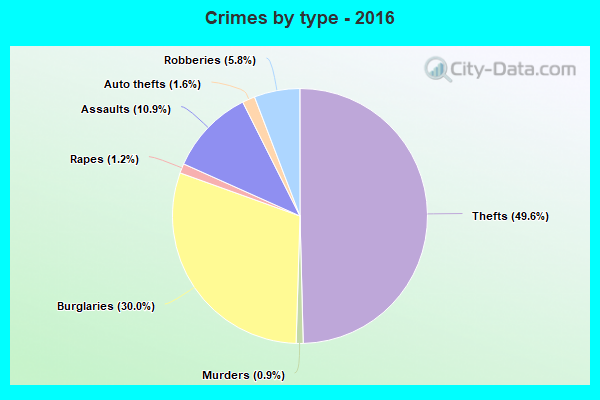 Crimes by type - 2016