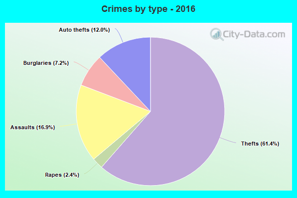 Crimes by type - 2016