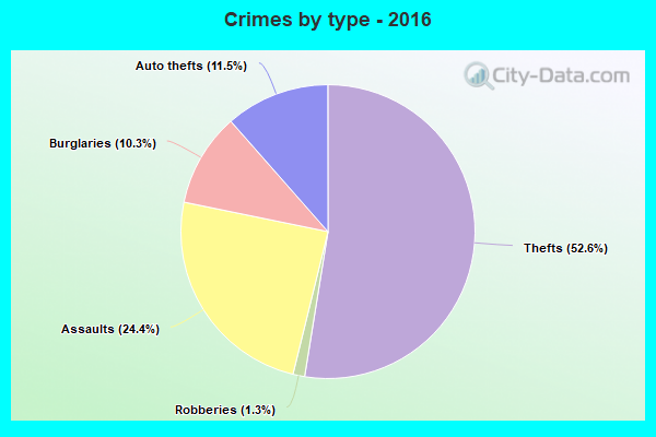 Crimes by type - 2016