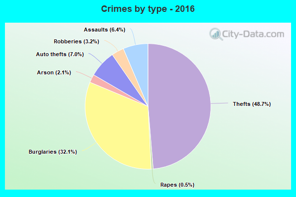 Crimes by type - 2016