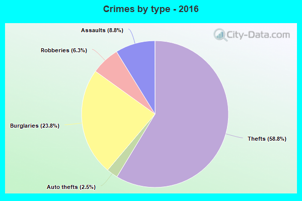 Crimes by type - 2016