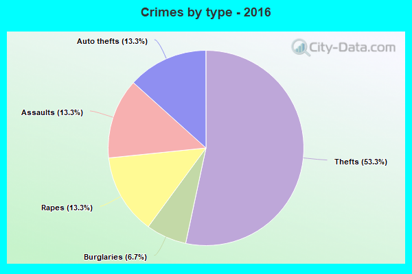 Crimes by type - 2016