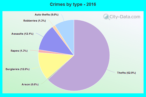 Crimes by type - 2016